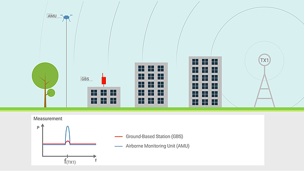 Get a clearer picture with monitoring from the air