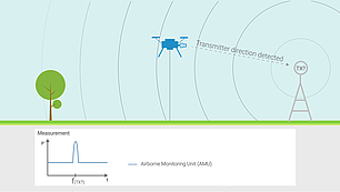 Improved Direction Finding with Aerial Monitoring AMU drone improves direction finding accuracy by maintaining a clear line of sight above obstacles and metal structures.