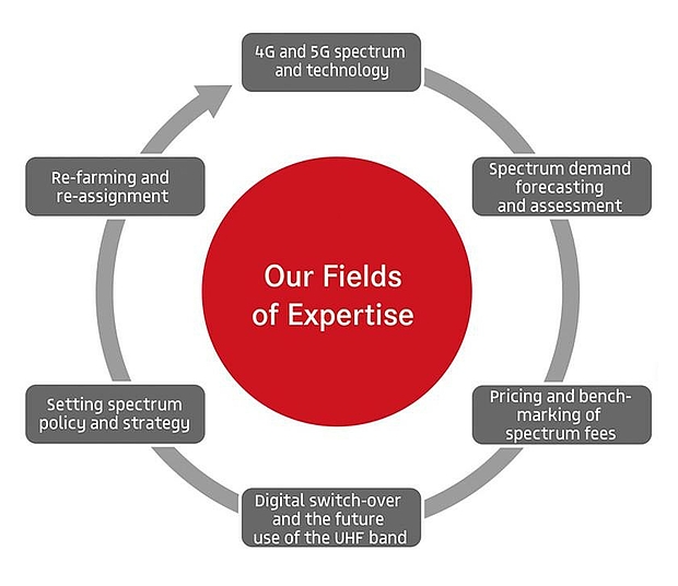 4G and 5G spectrum and technology; Spectrum demand forecasting and assessment; Pricing and bench-marking of spectrum fees; Digital switch-over and the future use of the UHF band; Setting spectrum policy and strategy; Re-farming and re-assignment