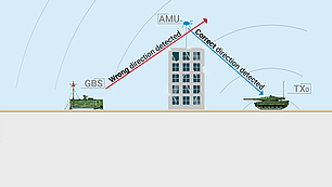 Schematic comparing incorrect ground-based direction finding with more accurate airborne detection in urban terrain.