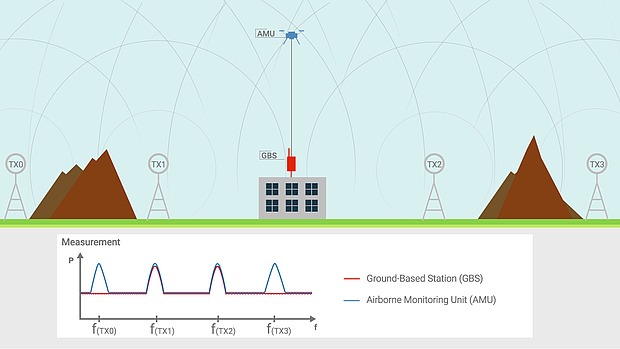 AMU drone captures more radio signals than ground-based stations by monitoring from above, even in hilly or urban terrain.